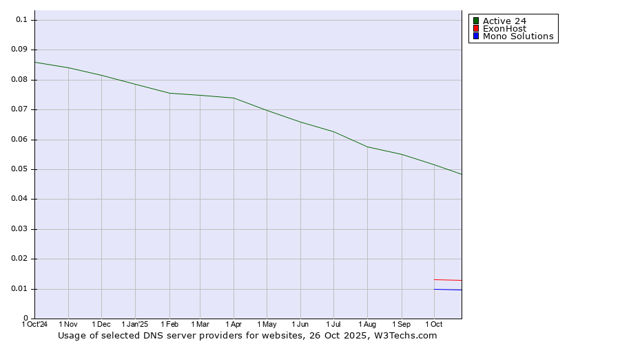 Historical trends in the usage of Active 24 vs. ExonHost vs. Mono Solutions