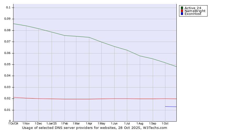 Historical trends in the usage of Active 24 vs. NameBright vs. ExonHost