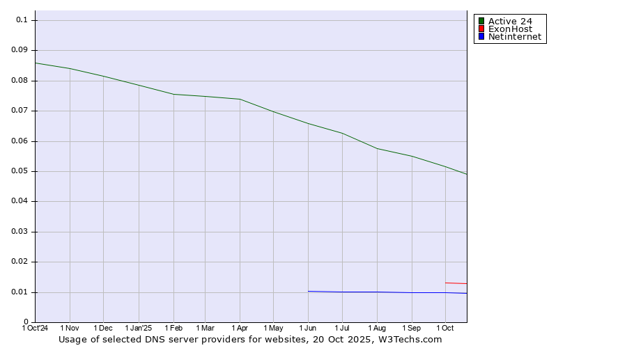 Historical trends in the usage of Active 24 vs. ExonHost vs. Netinternet