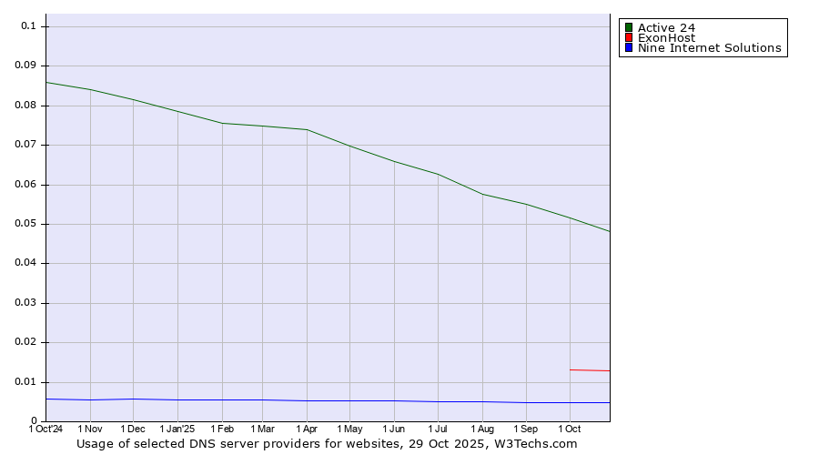 Historical trends in the usage of Active 24 vs. ExonHost vs. Nine Internet Solutions