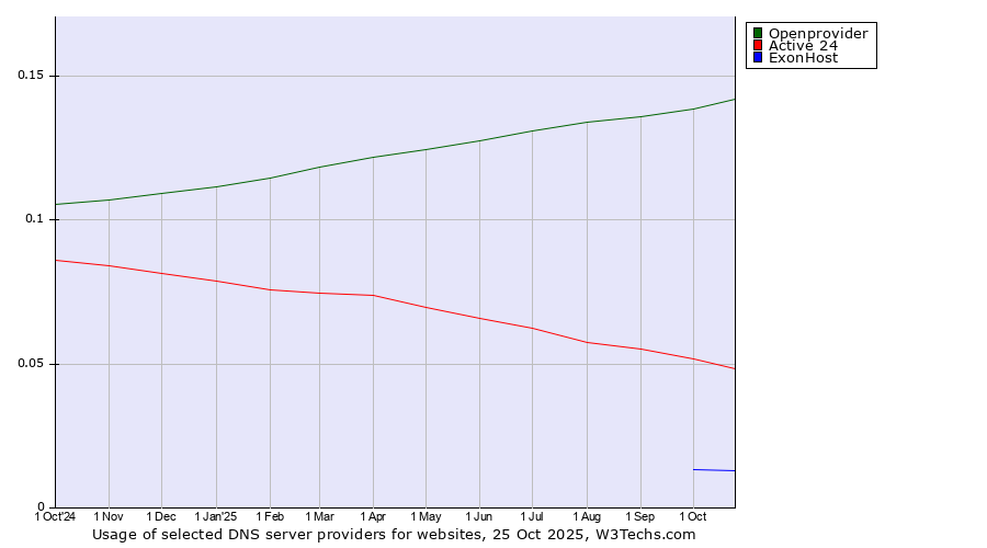 Historical trends in the usage of Openprovider vs. Active 24 vs. ExonHost