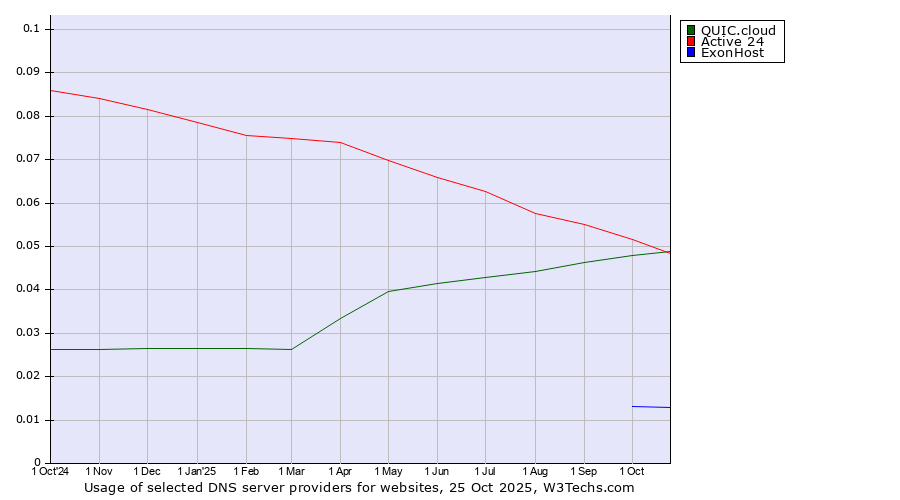 Historical trends in the usage of Active 24 vs. QUIC.cloud vs. ExonHost