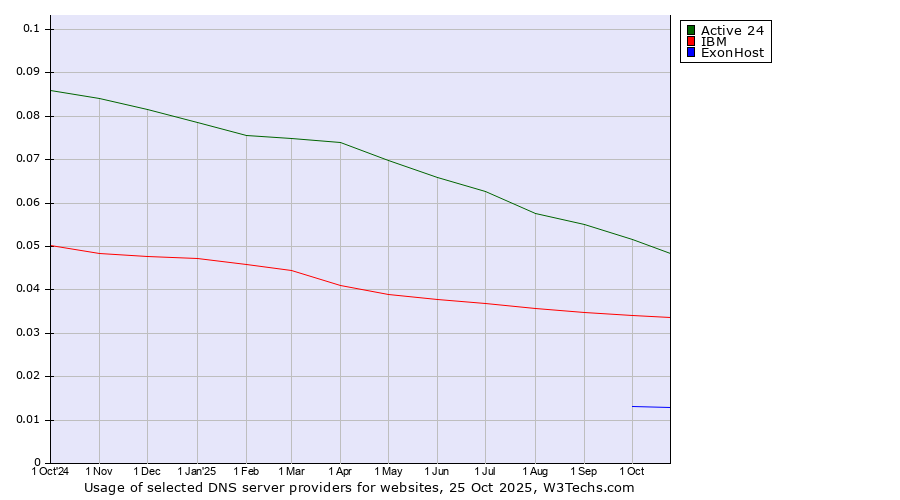 Historical trends in the usage of Active 24 vs. IBM vs. ExonHost