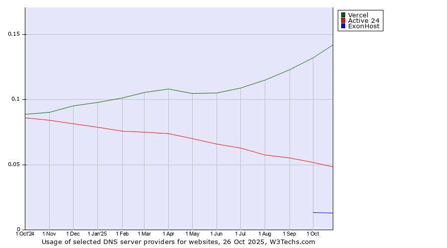 Historical trends in the usage of Vercel vs. Active 24 vs. ExonHost