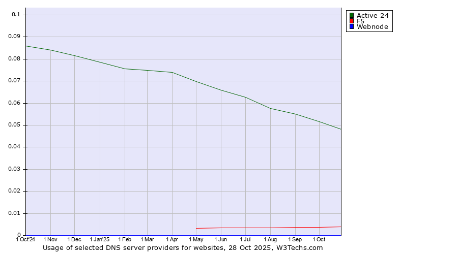 Historical trends in the usage of Active 24 vs. F5 vs. Webnode