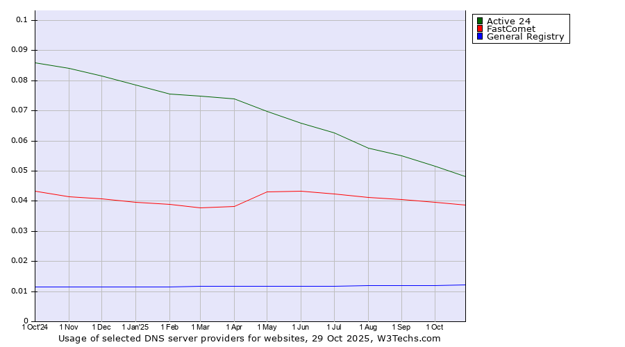 Historical trends in the usage of Active 24 vs. FastComet vs. General Registry
