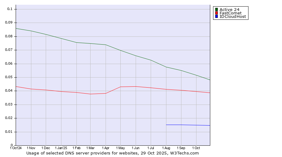 Historical trends in the usage of Active 24 vs. FastComet vs. IDCloudHost