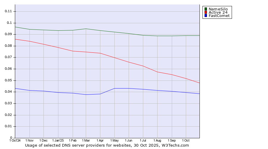 Historical trends in the usage of NameSilo vs. Active 24 vs. FastComet