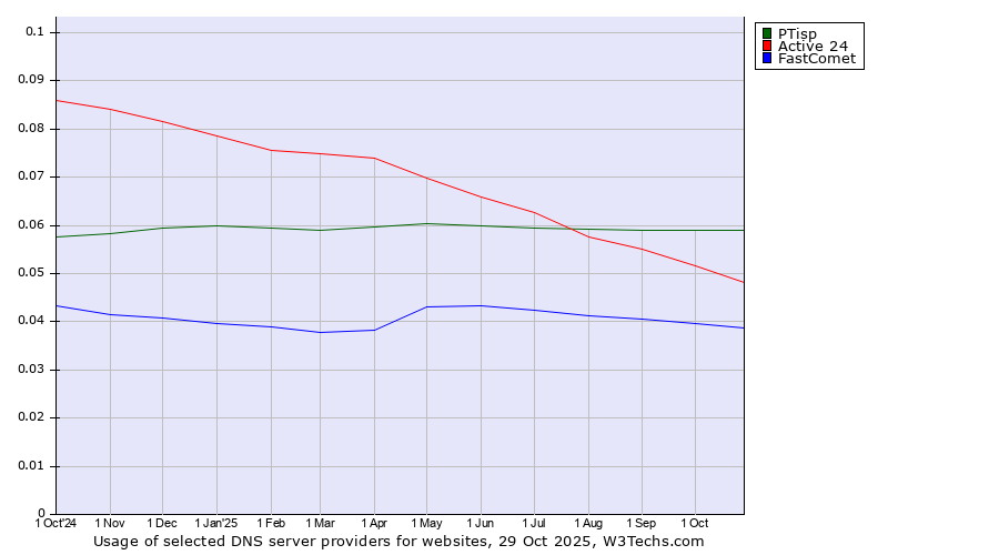 Historical trends in the usage of PTisp vs. Active 24 vs. FastComet