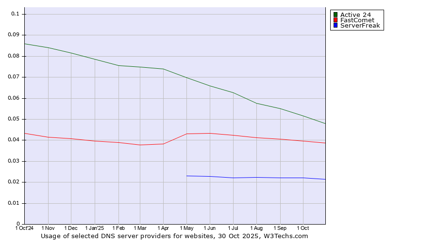 Historical trends in the usage of Active 24 vs. FastComet vs. ServerFreak