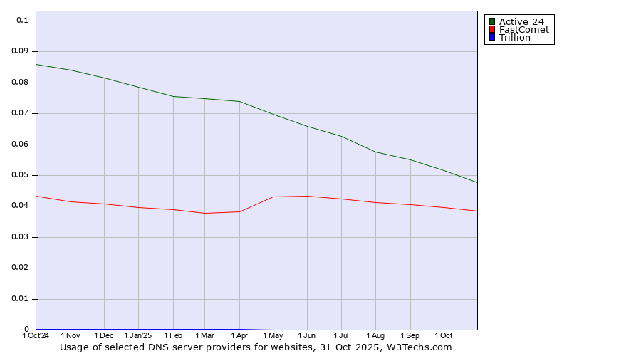 Historical trends in the usage of Active 24 vs. FastComet vs. Trillion