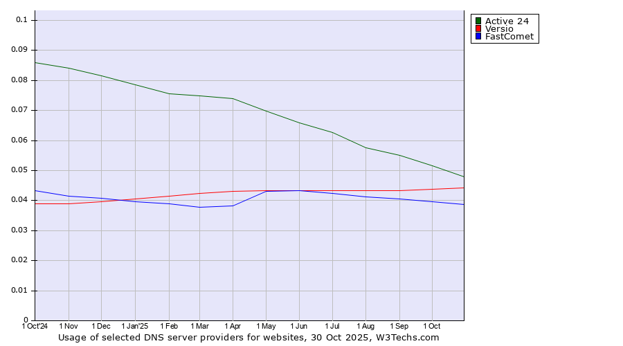 Historical trends in the usage of Active 24 vs. Versio vs. FastComet