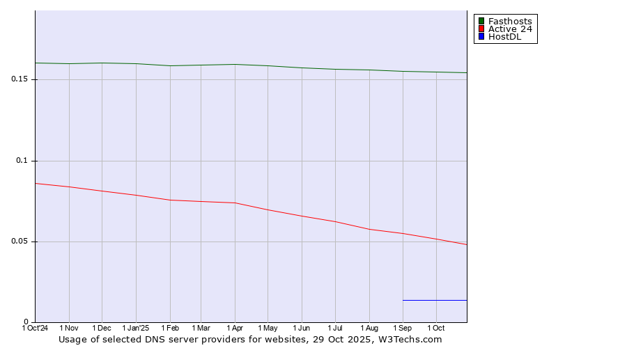 Historical trends in the usage of Fasthosts vs. Active 24 vs. HostDL