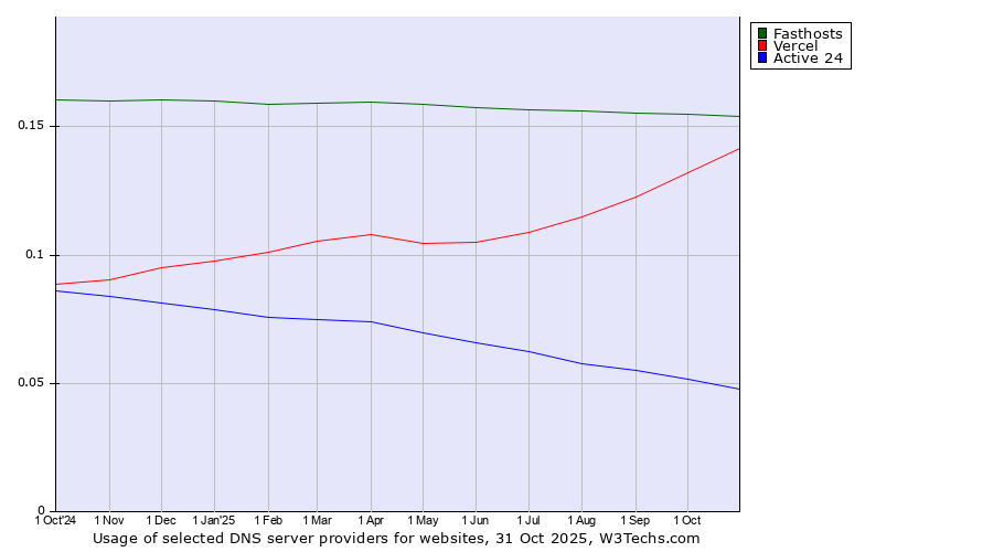 Historical trends in the usage of Fasthosts vs. Vercel vs. Active 24