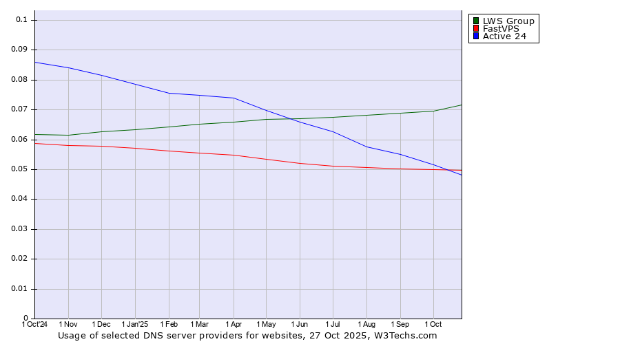 Historical trends in the usage of LWS Group vs. FastVPS vs. Active 24