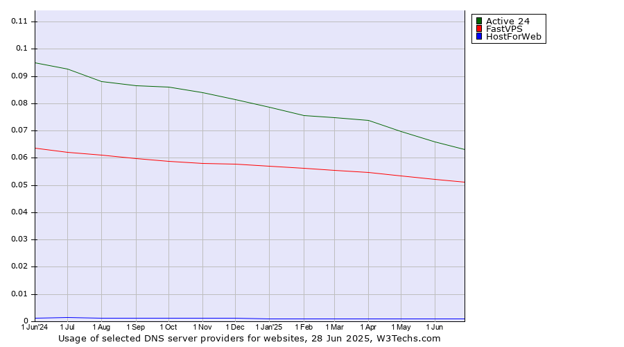 Historical trends in the usage of Active 24 vs. FastVPS vs. HostForWeb