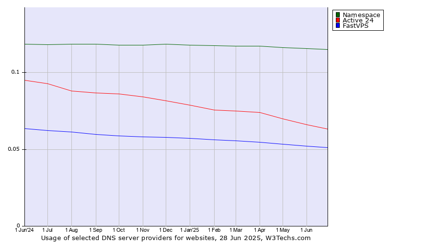 Historical trends in the usage of Namespace vs. Active 24 vs. FastVPS