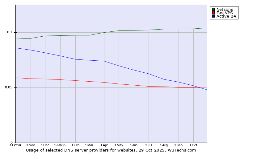Historical trends in the usage of Netsons vs. FastVPS vs. Active 24