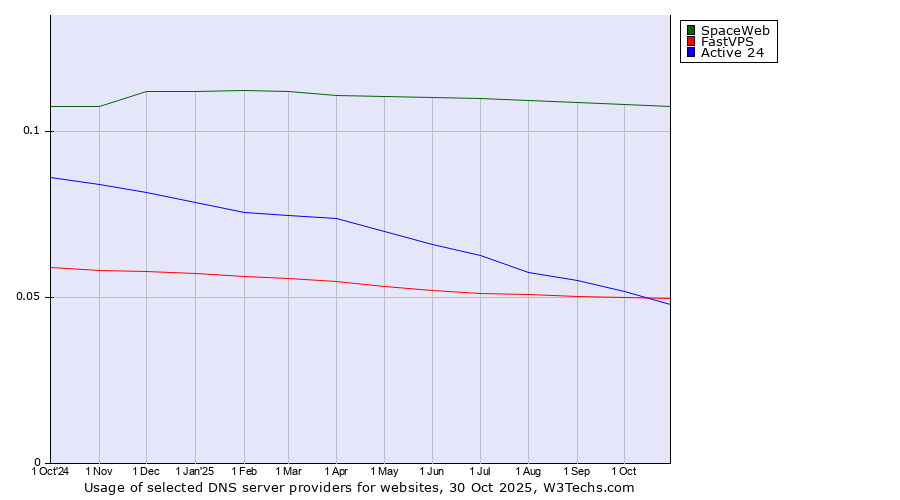 Historical trends in the usage of SpaceWeb vs. FastVPS vs. Active 24