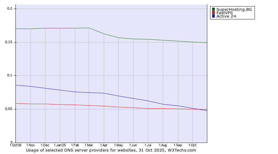 Historical trends in the usage of SuperHosting.BG vs. FastVPS vs. Active 24