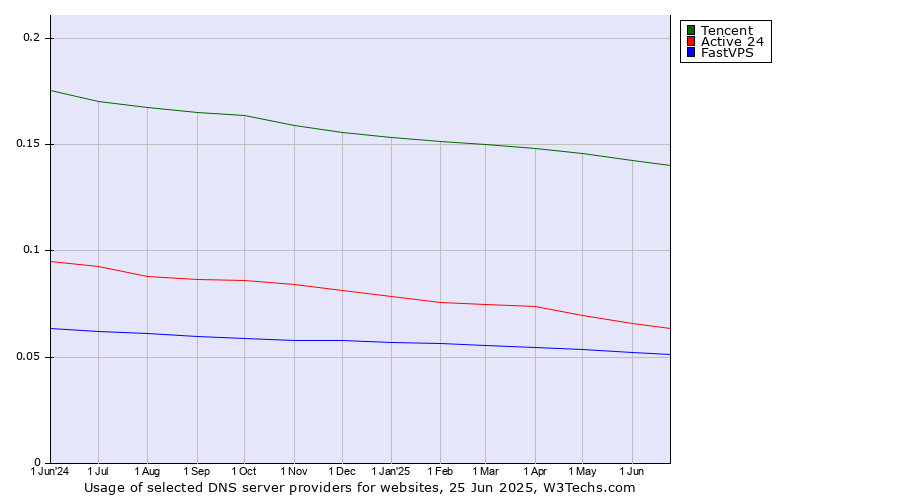 Historical trends in the usage of Tencent vs. Active 24 vs. FastVPS