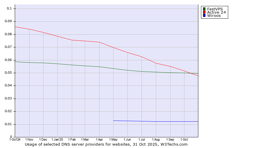 Historical trends in the usage of FastVPS vs. Active 24 vs. Wiroos