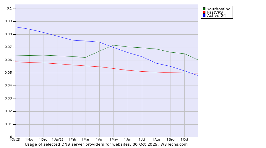 Historical trends in the usage of Yourhosting vs. FastVPS vs. Active 24