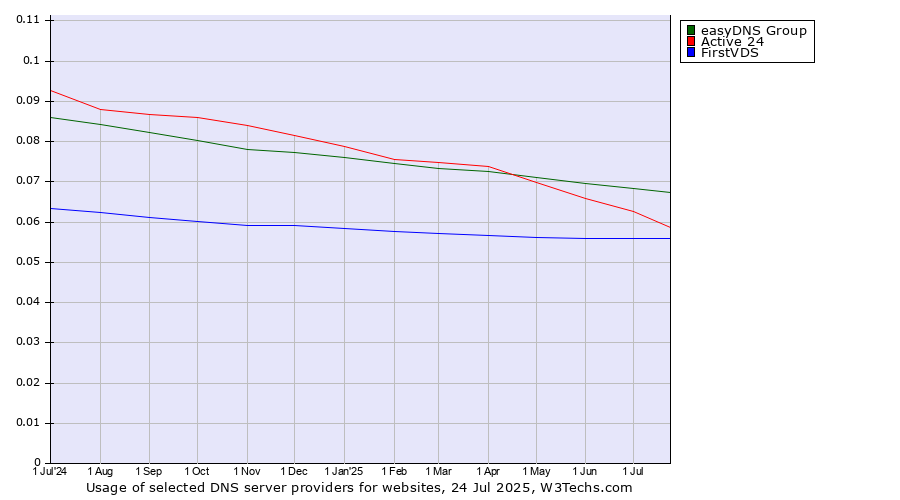 Historical trends in the usage of easyDNS Group vs. Active 24 vs. FirstVDS