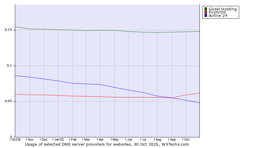 Historical trends in the usage of Güzel Hosting vs. FirstVDS vs. Active 24