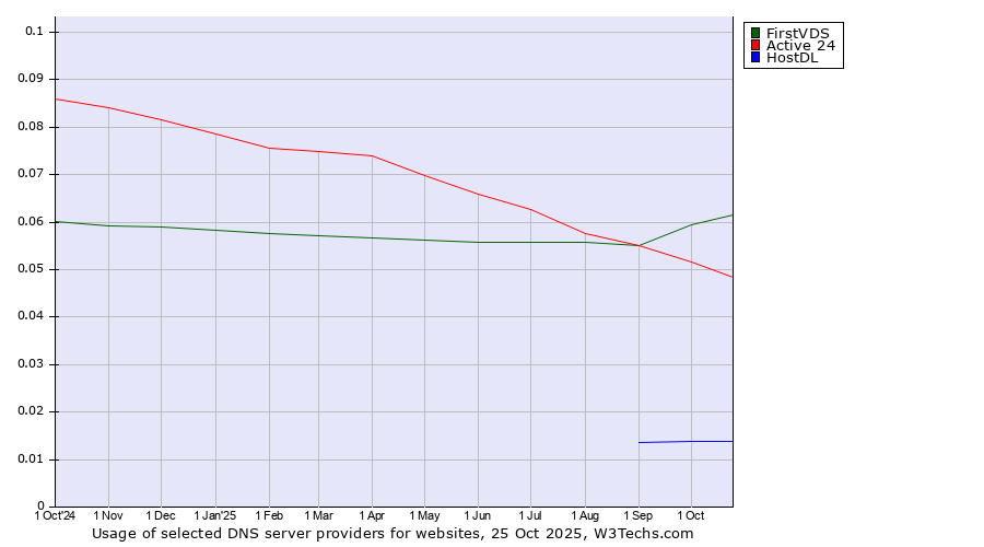 Historical trends in the usage of FirstVDS vs. Active 24 vs. HostDL