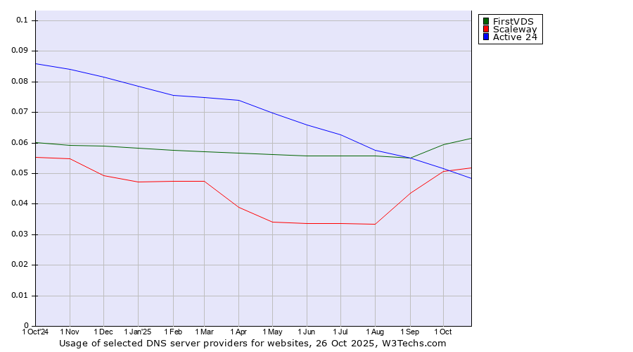 Historical trends in the usage of FirstVDS vs. Scaleway vs. Active 24