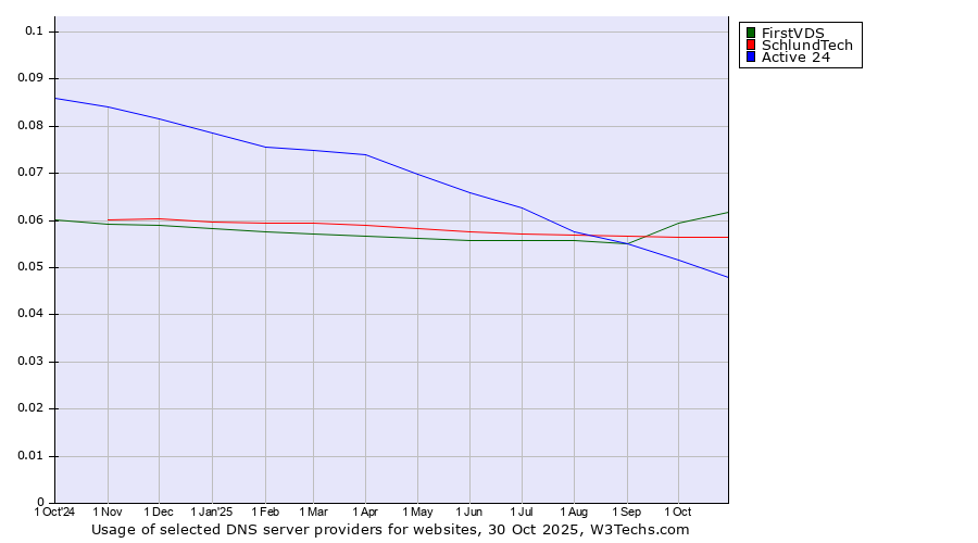 Historical trends in the usage of FirstVDS vs. SchlundTech vs. Active 24