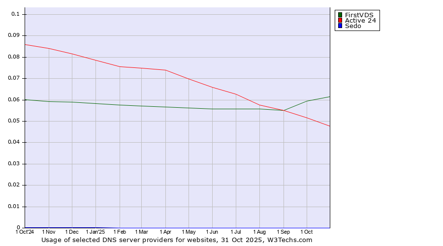 Historical trends in the usage of FirstVDS vs. Active 24 vs. Sedo