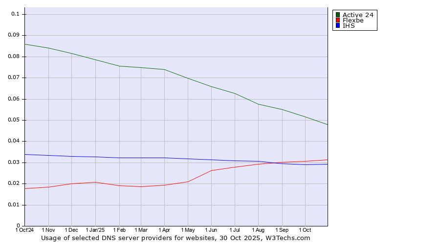 Historical trends in the usage of Active 24 vs. Flexbe vs. IHS