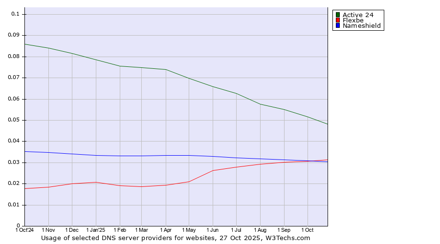 Historical trends in the usage of Active 24 vs. Flexbe vs. Nameshield