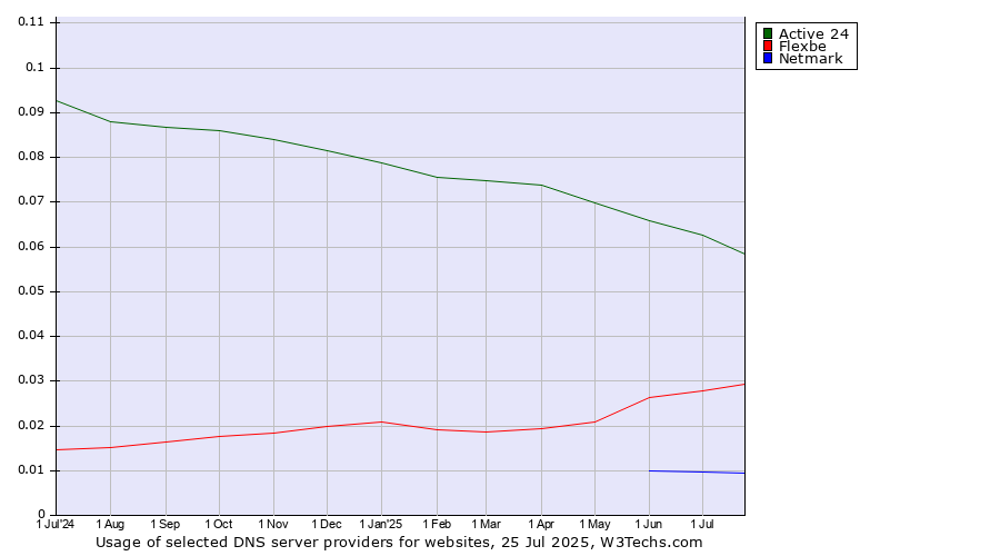 Historical trends in the usage of Active 24 vs. Flexbe vs. Netmark