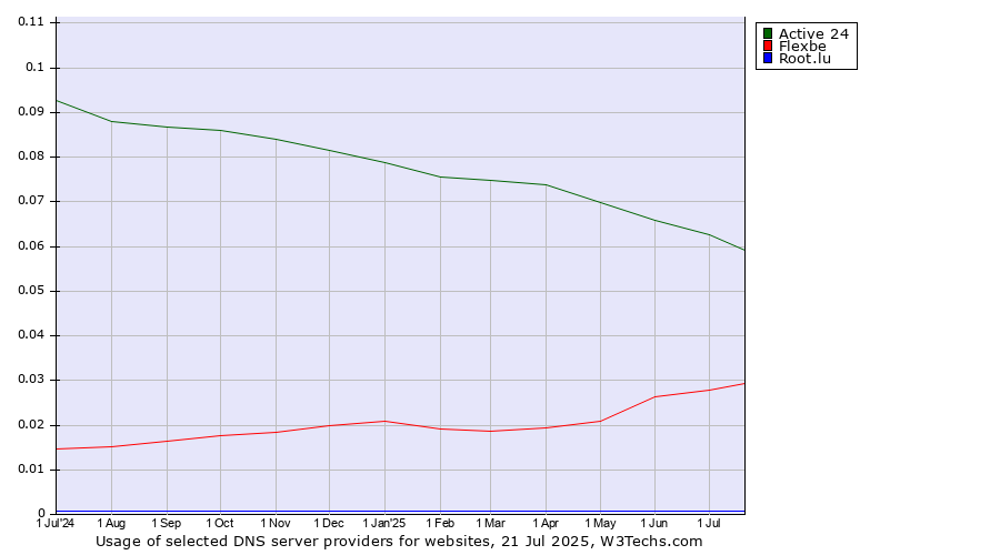 Historical trends in the usage of Active 24 vs. Flexbe vs. Root.lu