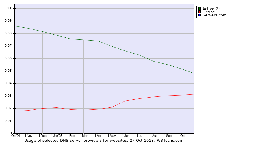 Historical trends in the usage of Active 24 vs. Flexbe vs. Servers.com