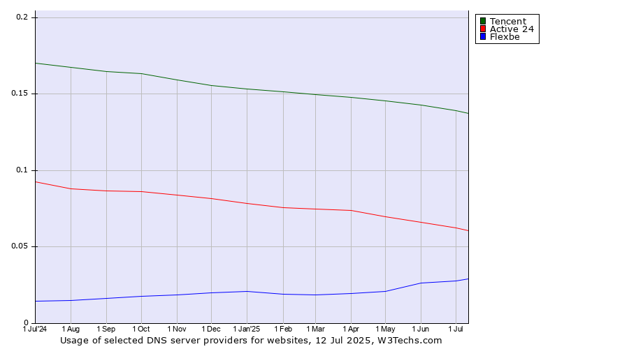 Historical trends in the usage of Tencent vs. Active 24 vs. Flexbe