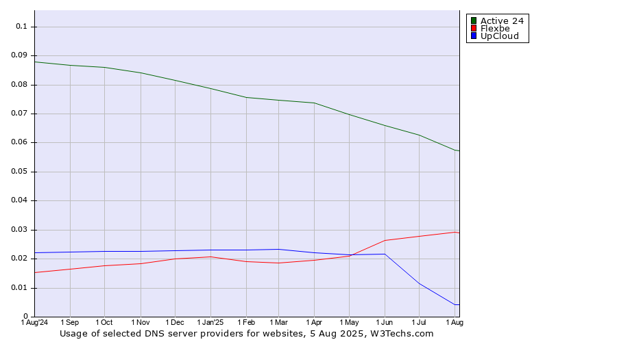 Historical trends in the usage of Active 24 vs. Flexbe vs. UpCloud