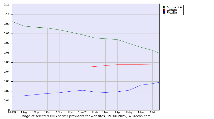 Historical trends in the usage of Active 24 vs. webgo vs. Flexbe