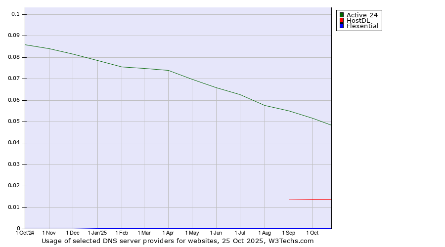 Historical trends in the usage of Active 24 vs. HostDL vs. Flexential