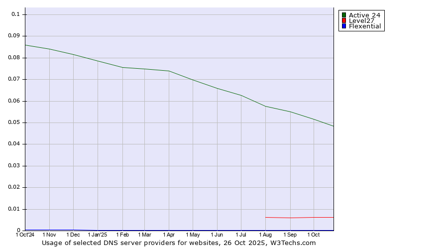 Historical trends in the usage of Active 24 vs. Level27 vs. Flexential