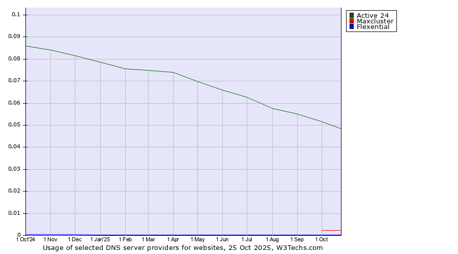 Historical trends in the usage of Active 24 vs. Maxcluster vs. Flexential