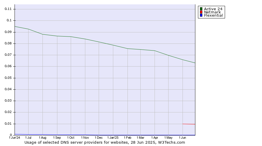 Historical trends in the usage of Active 24 vs. Netmark vs. Flexential