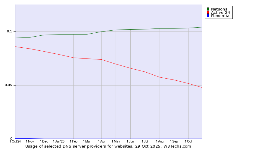 Historical trends in the usage of Netsons vs. Active 24 vs. Flexential