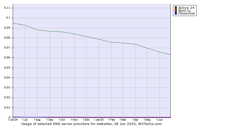 Historical trends in the usage of Active 24 vs. Root.lu vs. Flexential