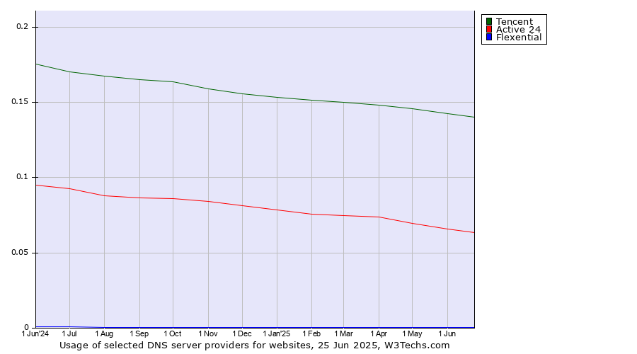 Historical trends in the usage of Tencent vs. Active 24 vs. Flexential