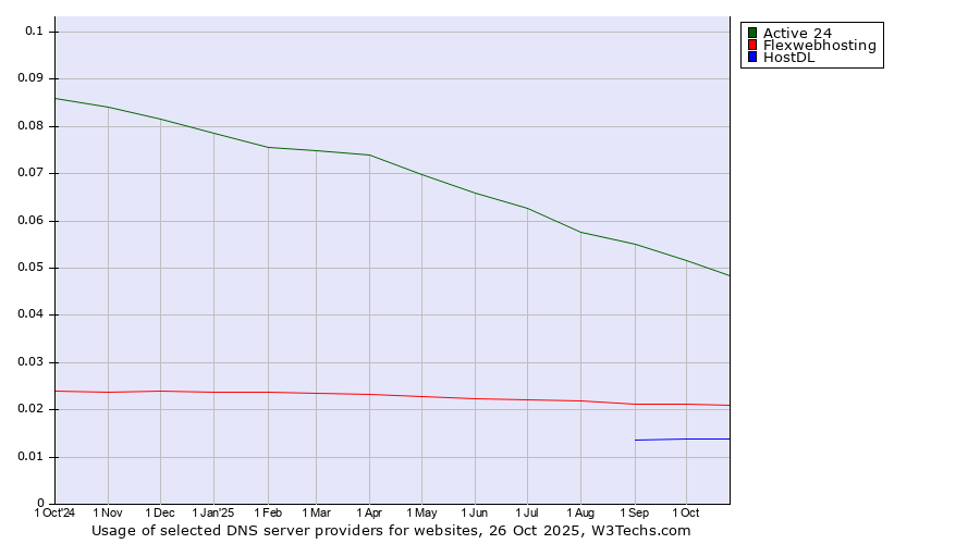 Historical trends in the usage of Active 24 vs. Flexwebhosting vs. HostDL