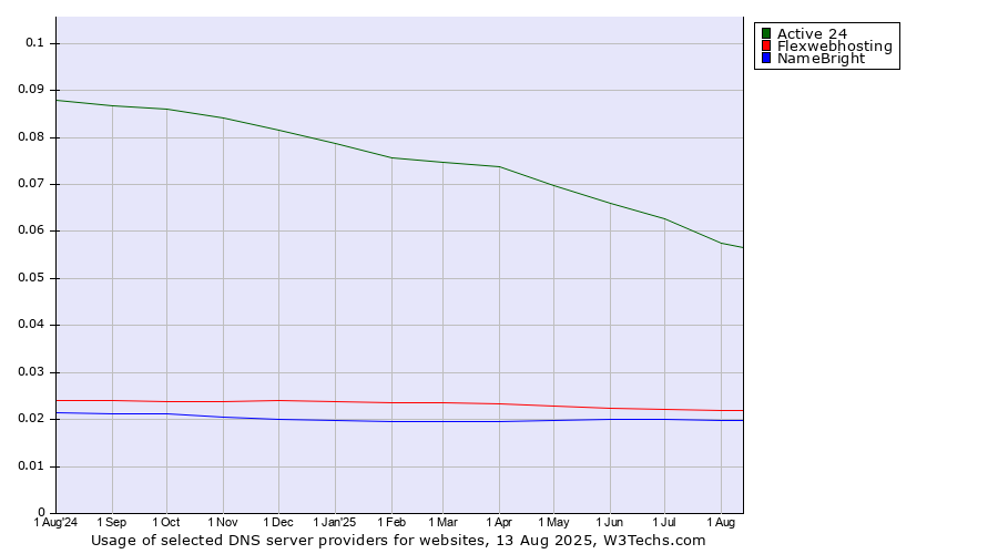 Historical trends in the usage of Active 24 vs. Flexwebhosting vs. NameBright